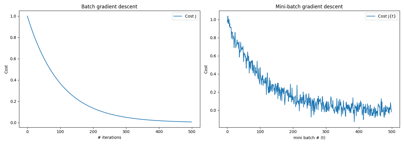 Batch vs Mini-Batch Gradient Descent