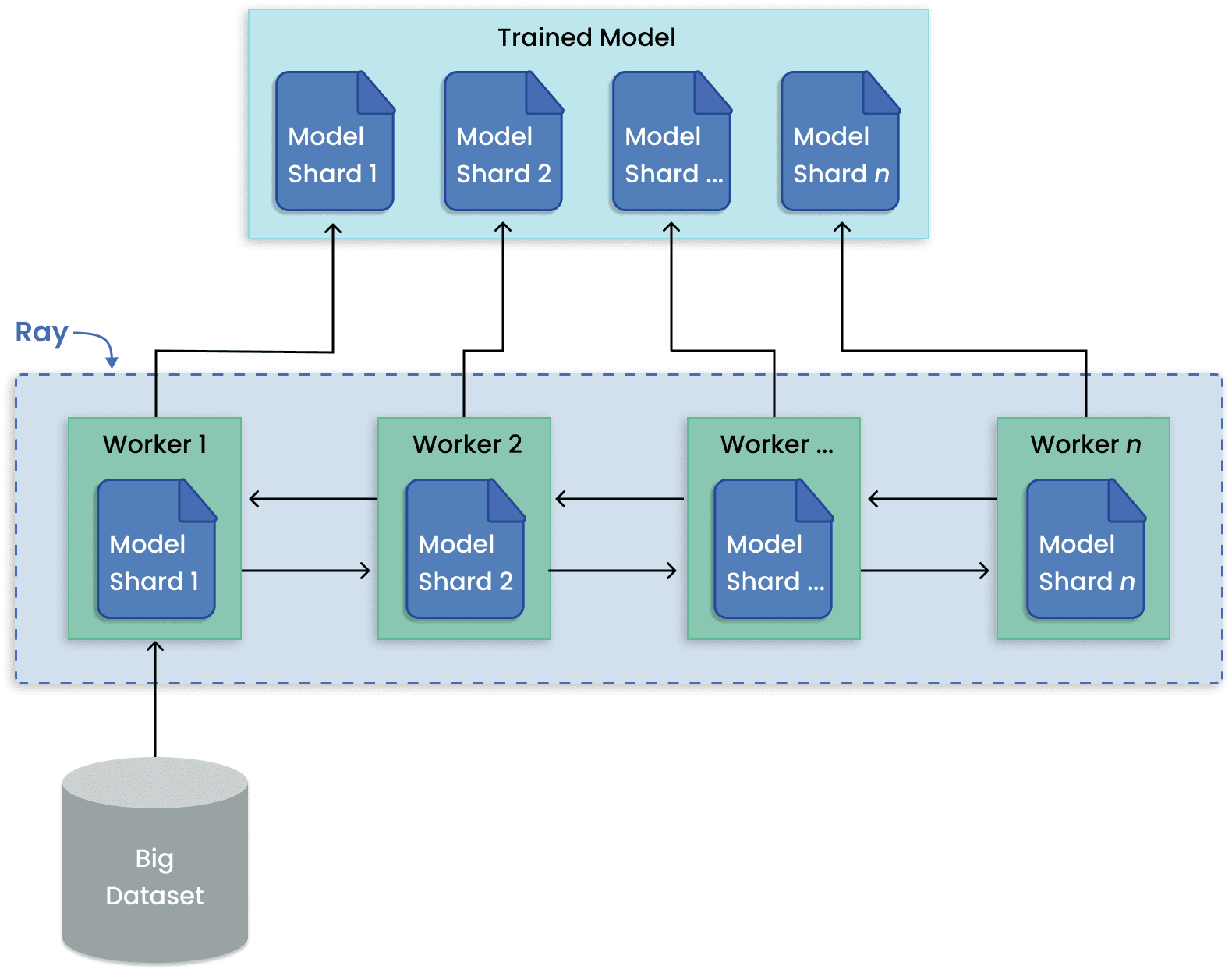 Model parallelism pattern for distributed large model training