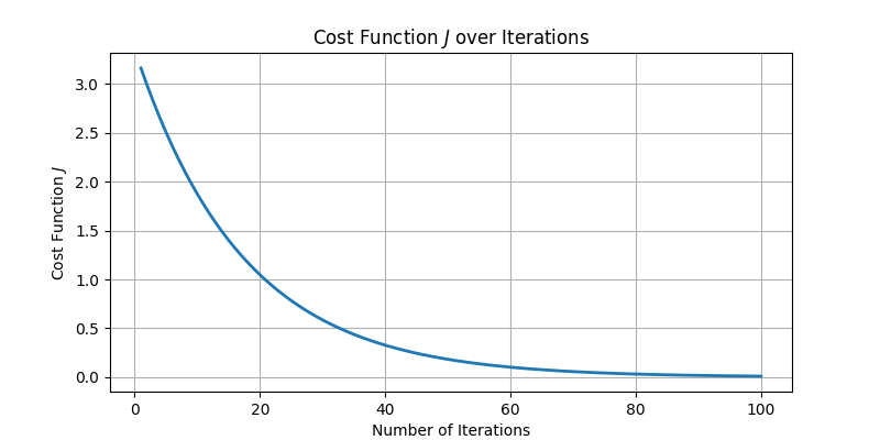 Cost Function Decreasing