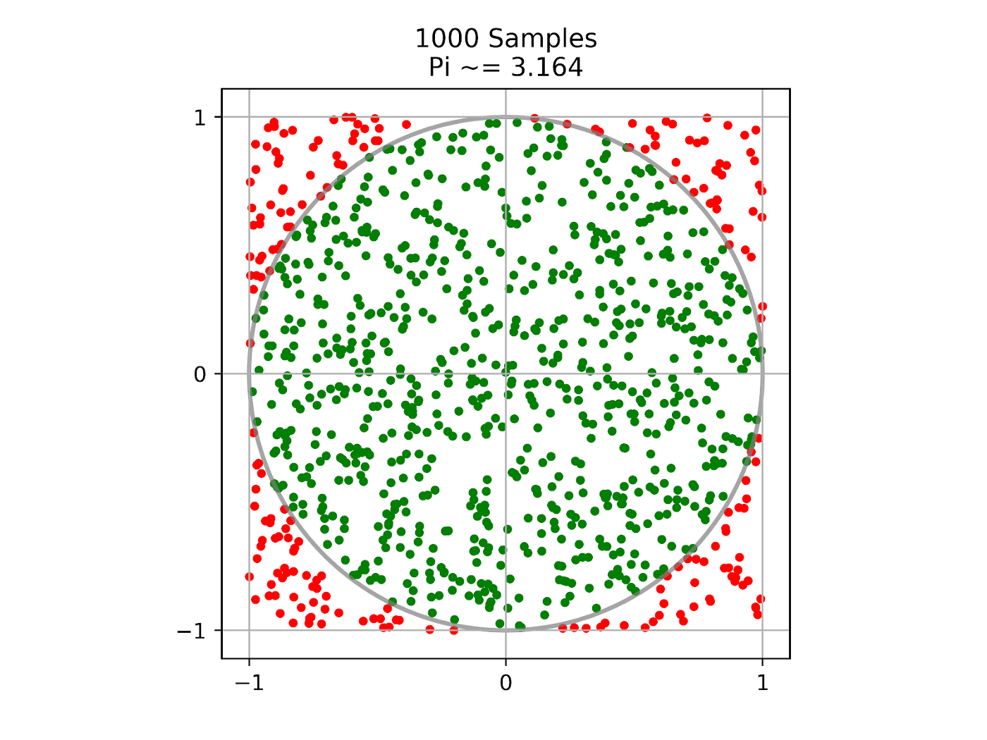 Estimating the value of π by sampling random points that fall into the circle.