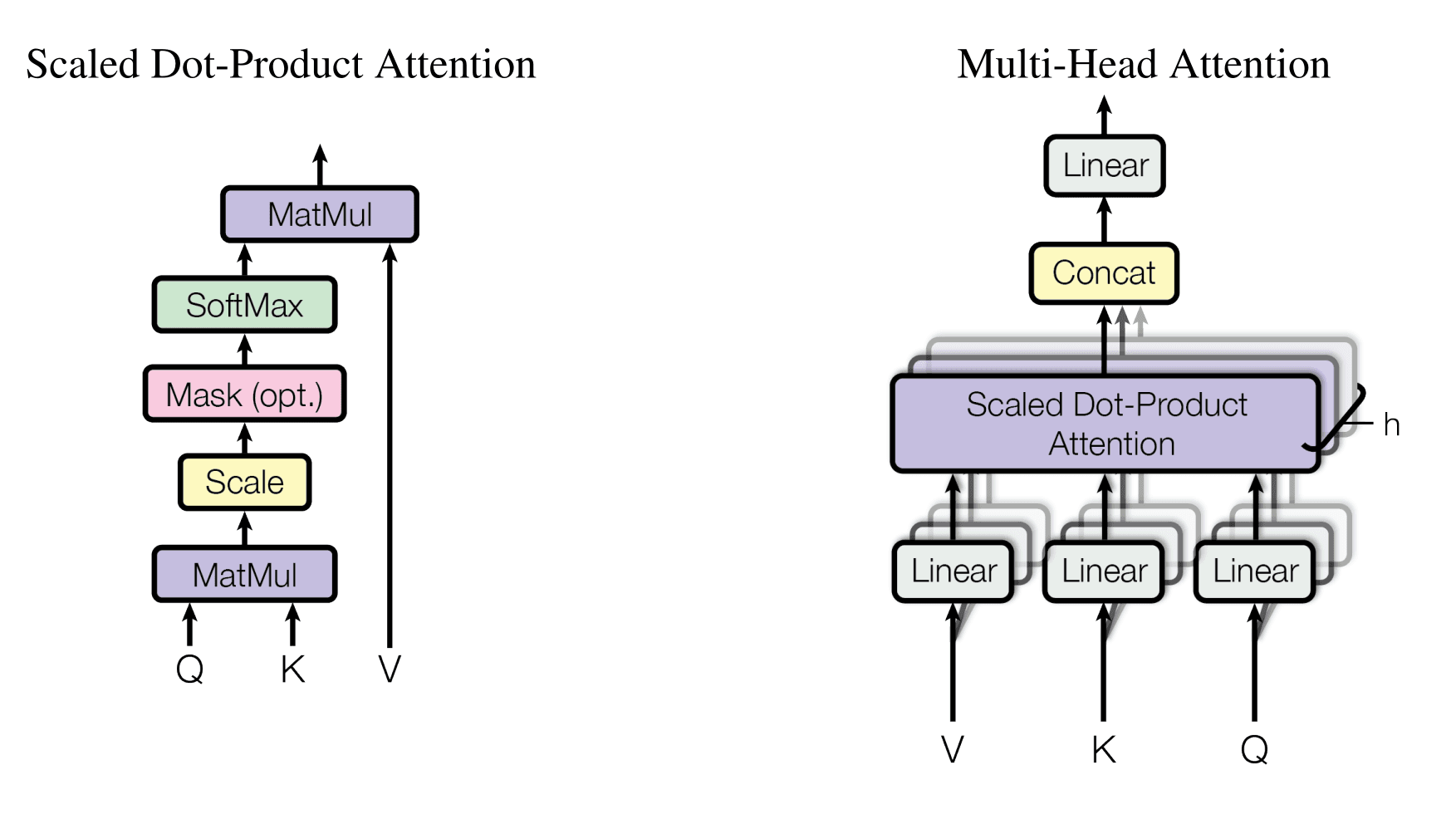 Multi Head Attention