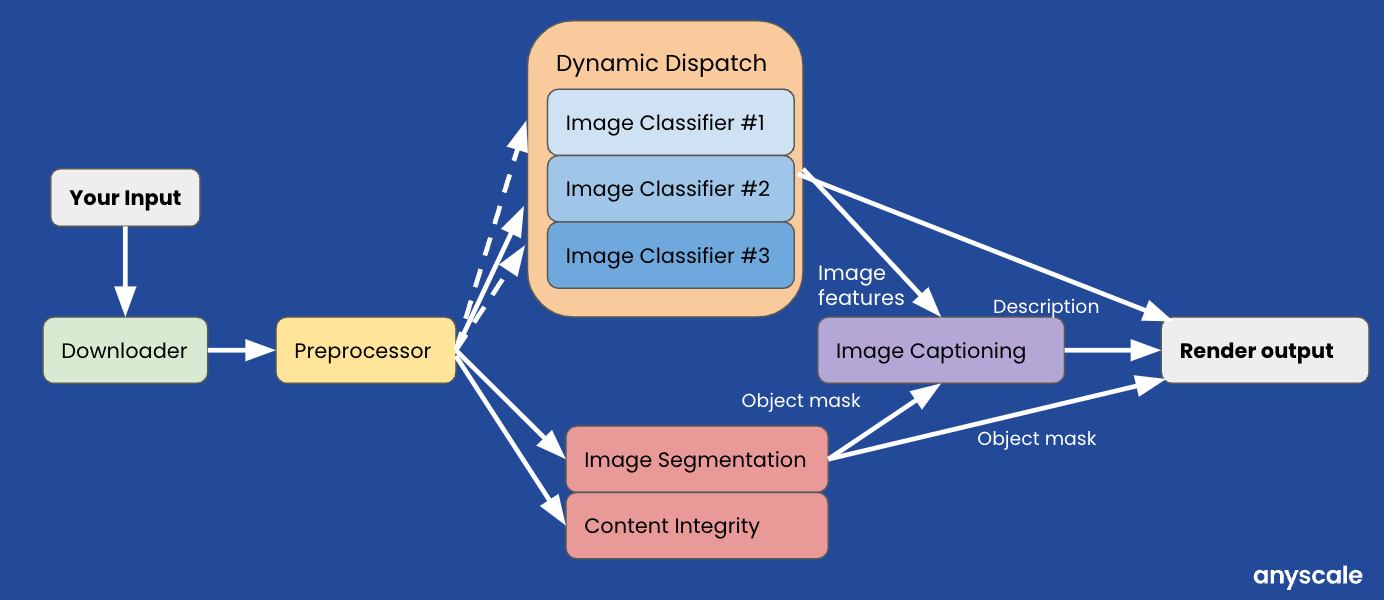 Ensemble of Models for Image Processing
