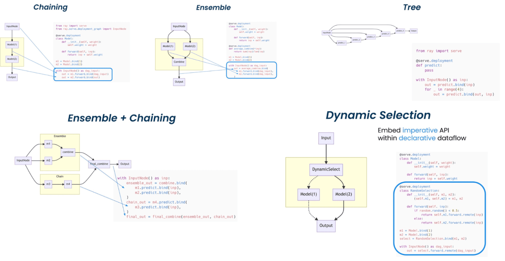 Deployment patterns with Ray Serve