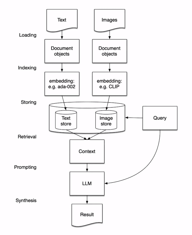 Multimodal RAG Stack