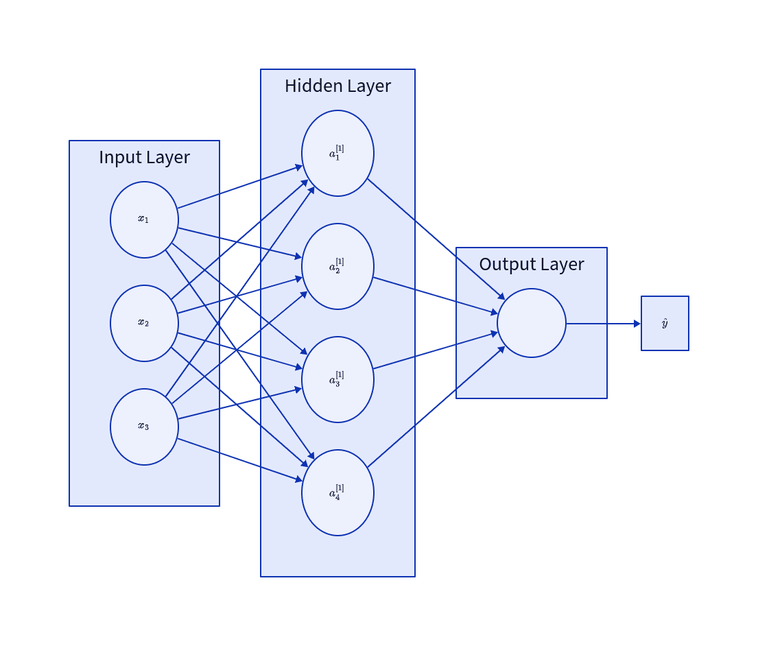 Neural Network