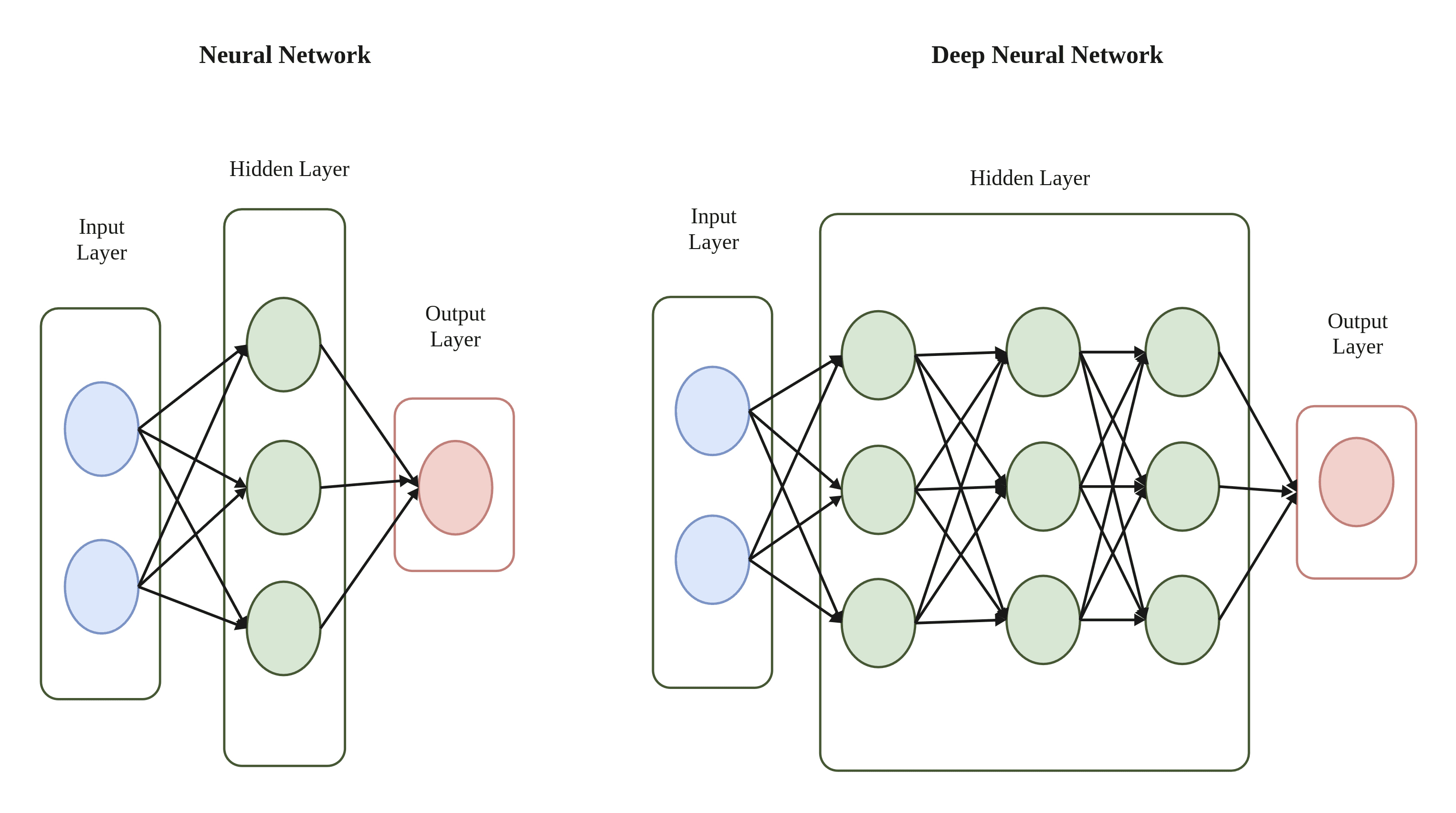 Deep Neural Network