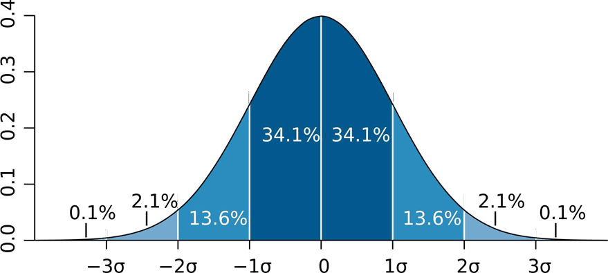 Normal Distribution