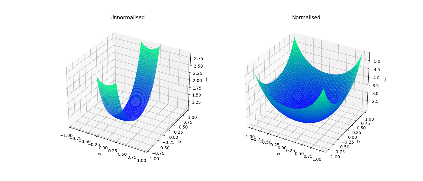 Unnormalised vs Normalised Inputs