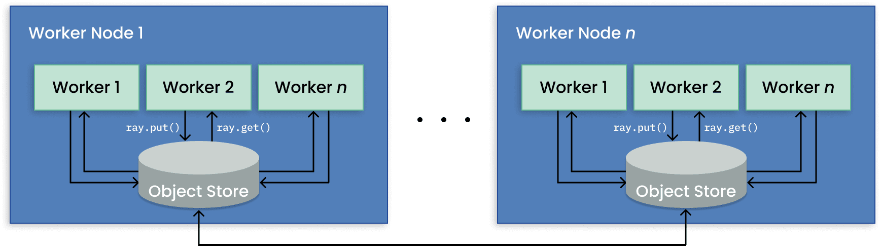 Diagram of workers in worker nodes using ray.put() to store values and using ray.get() to retrieve them from each node's object store.