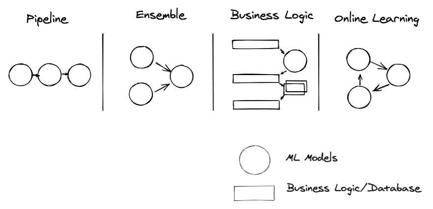 Common Production Patterns for ML