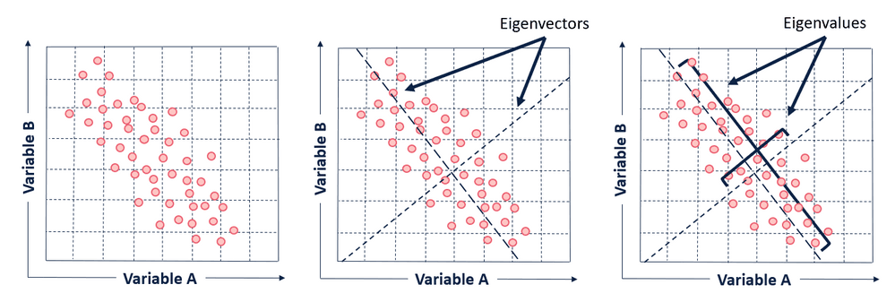 eigenvectors