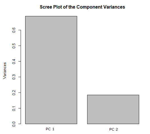 scree plot