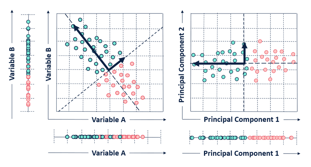 pca varaince