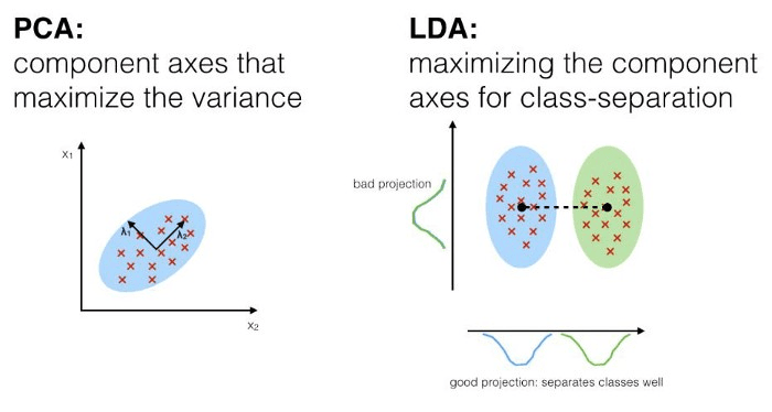 PCA vs LDA