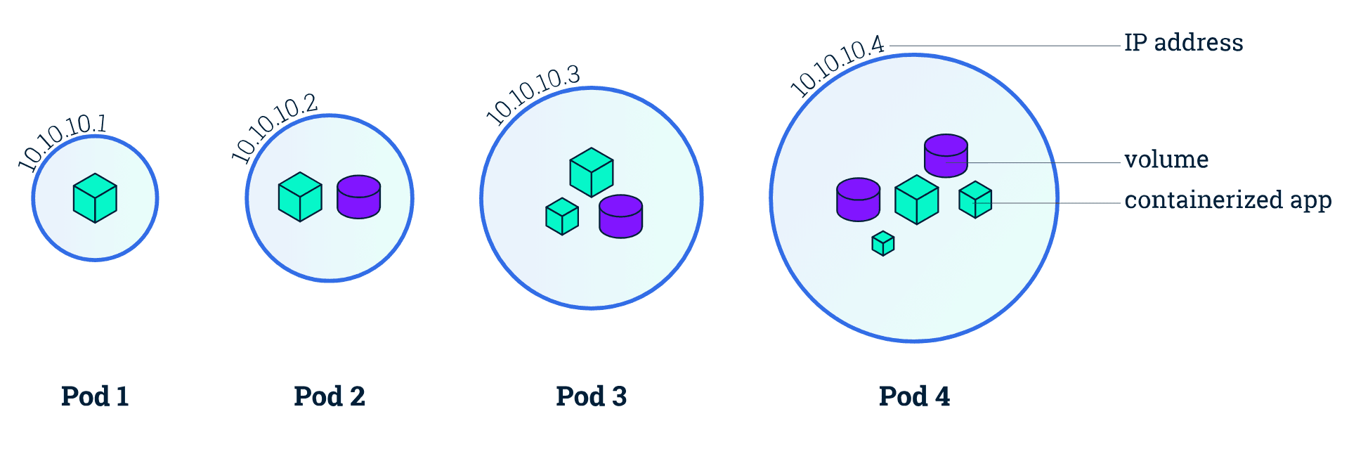 Pod Diagram