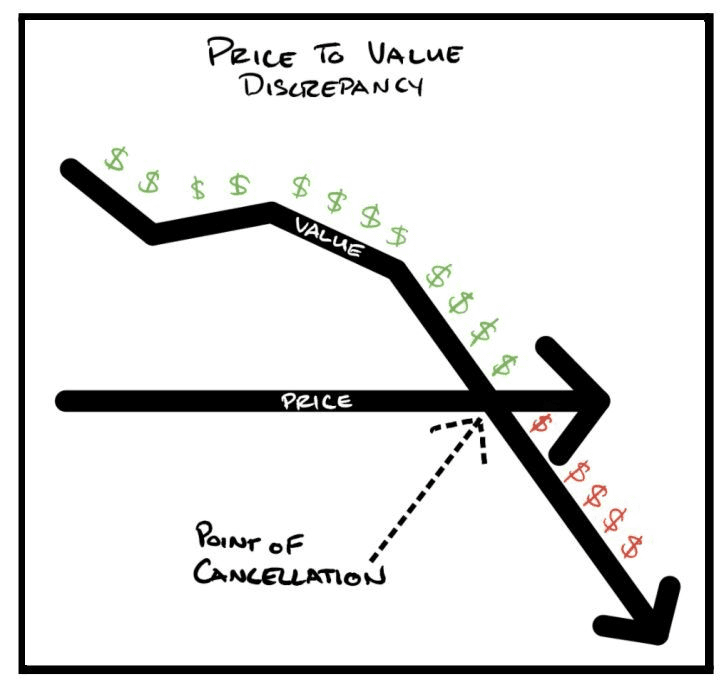 Price to value Discrepency Chart