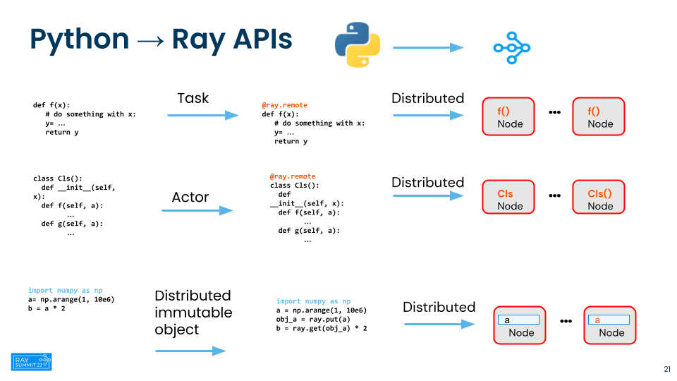 Transforming Python code into Ray Tasks, Actors, and Immutable Ray objects