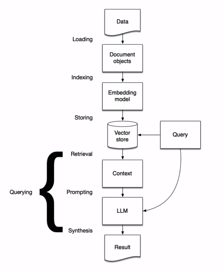 RAG Stages