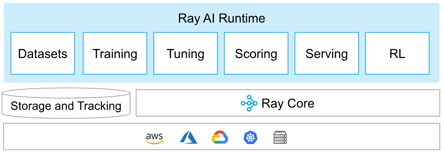 Ray AI Runtime (AIR)
