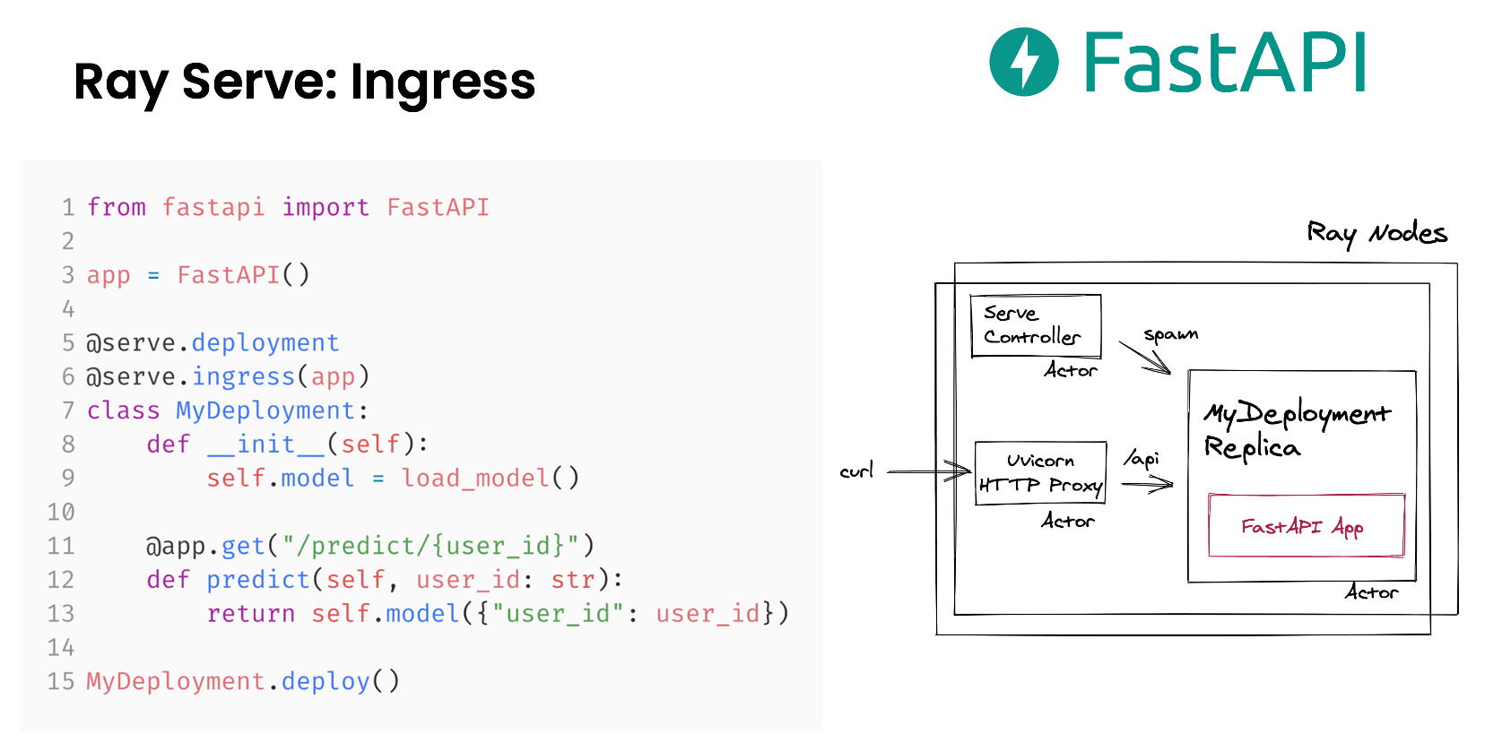 FastAPI with Ray Serve