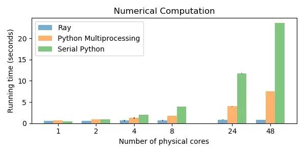 Ray vs. Multiprocessing