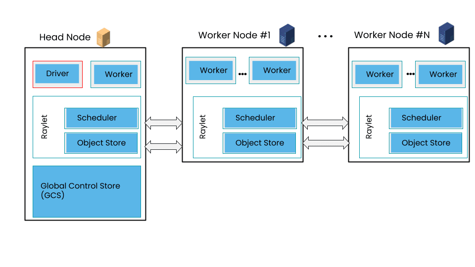 Ray archictecture with Ray nodes, each with its own object store. Collectively, it's a shared object store across the cluster