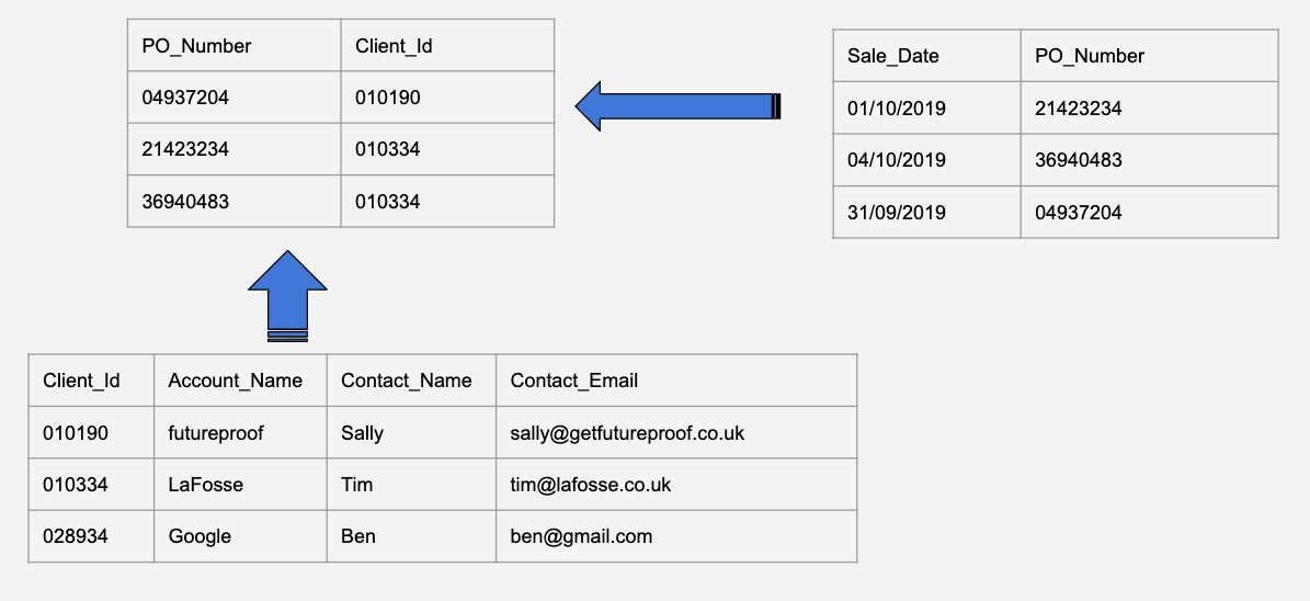 Relational Model