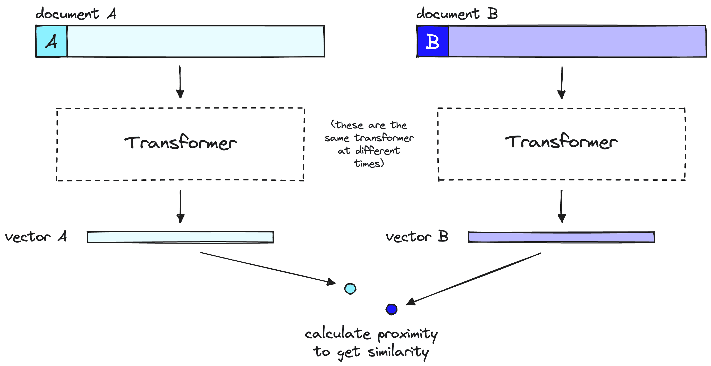 bi-encoder model