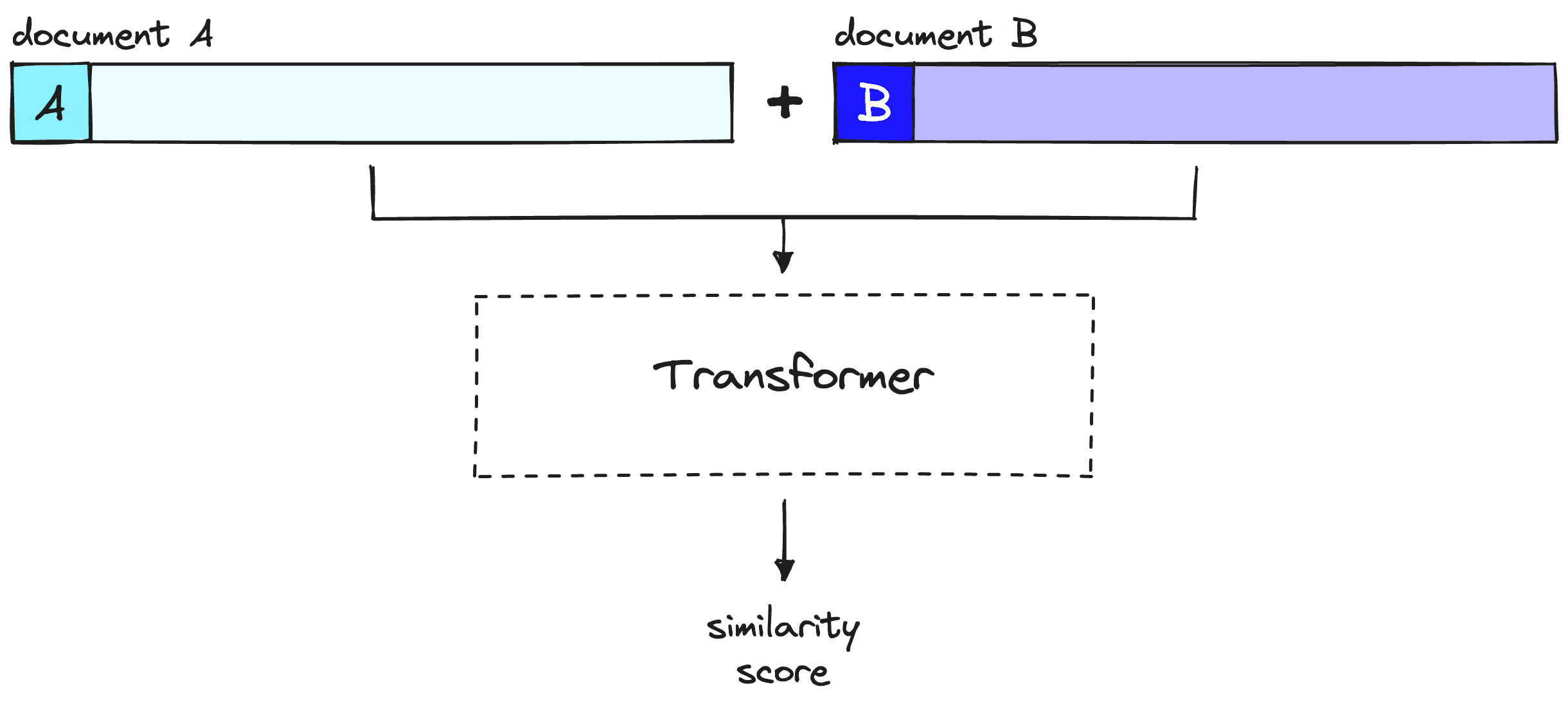 A reranker considers query and document to produce a single similarity score over a full transformer inference step. Note that document A below is equivalent to our query