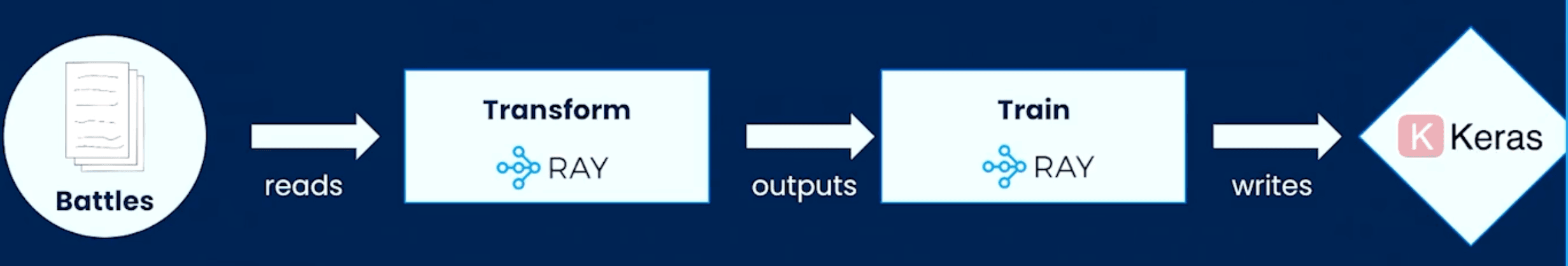 Riot reinforcement learning workflow on Ray including data transformation and training