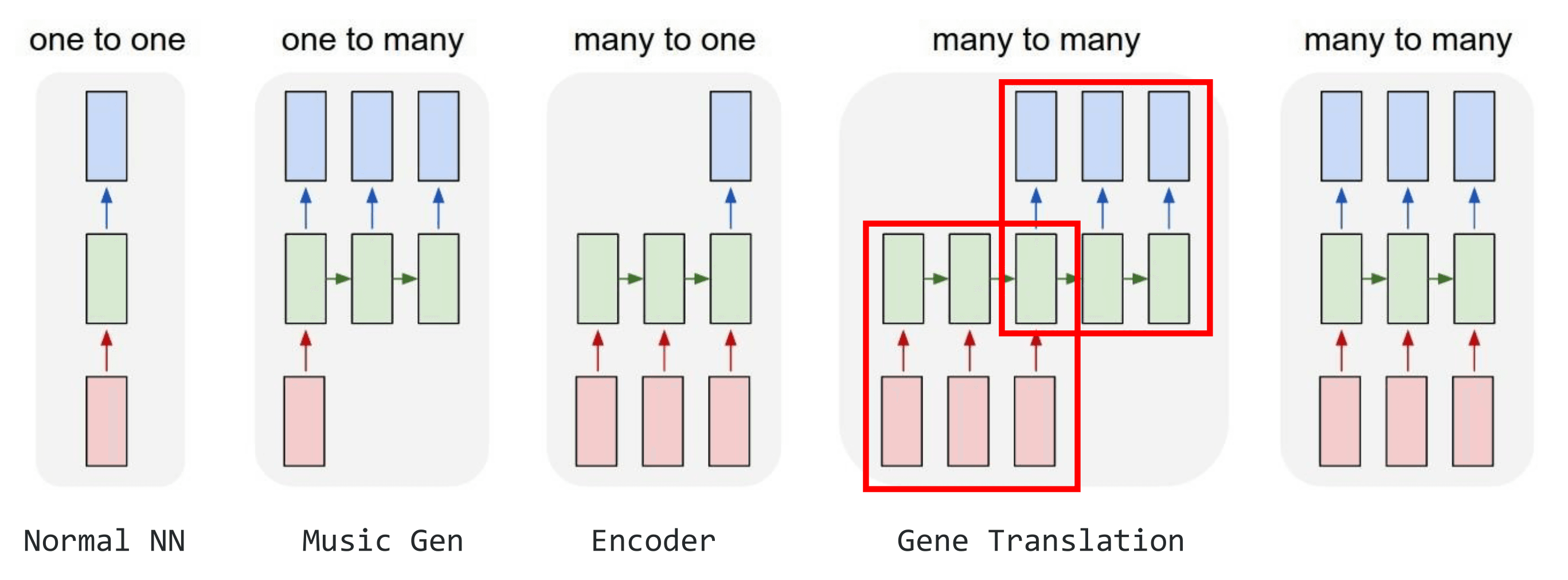 Various RNN Architectures