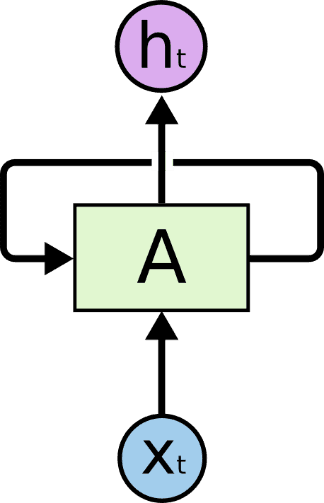 Basic RNN architecture