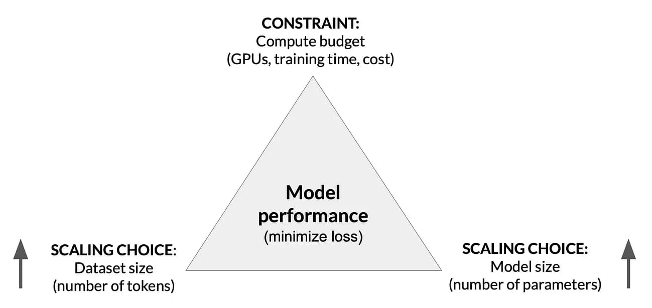 Scaling laws