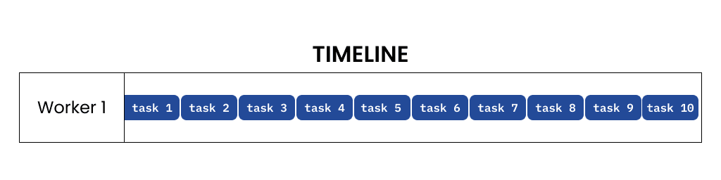 Timeline of sequential tasks, one after the other