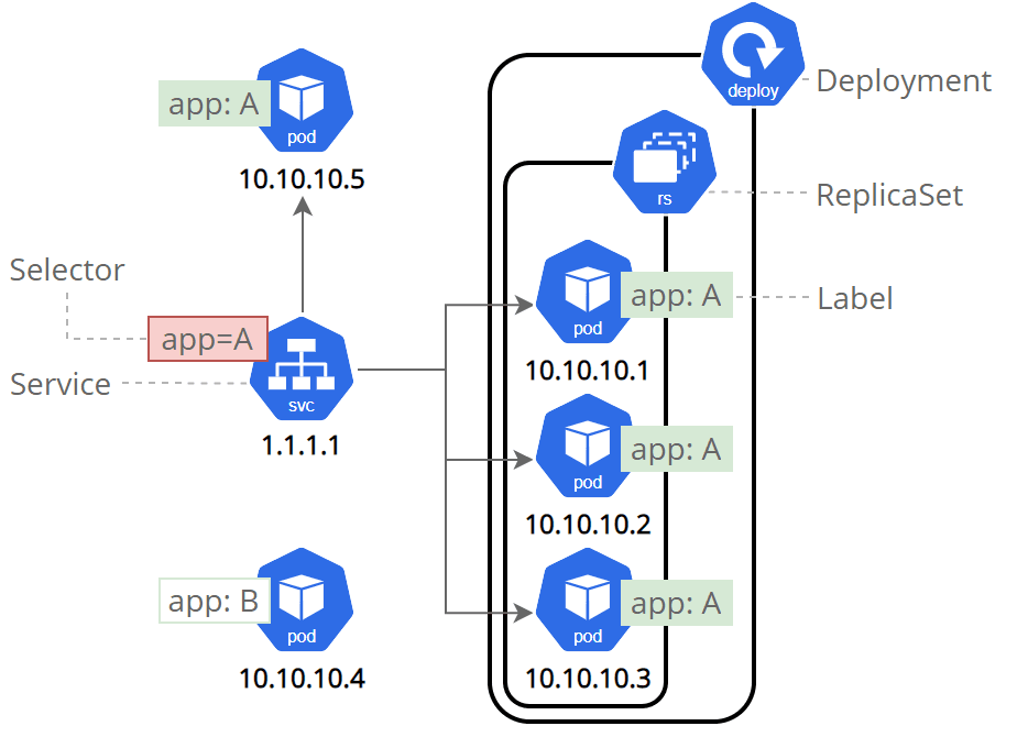 Service Diagram