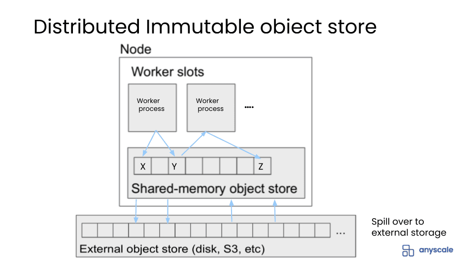 Ray object store