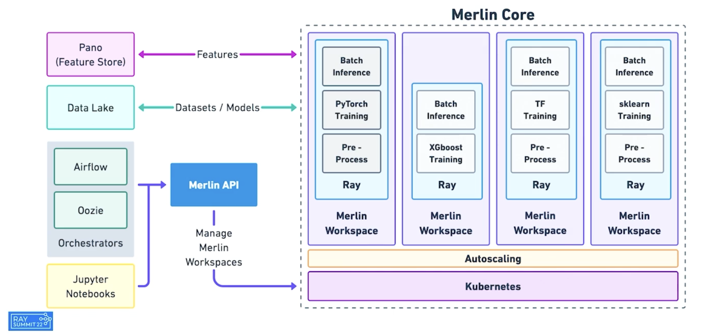 Merlin architecture built on Ray