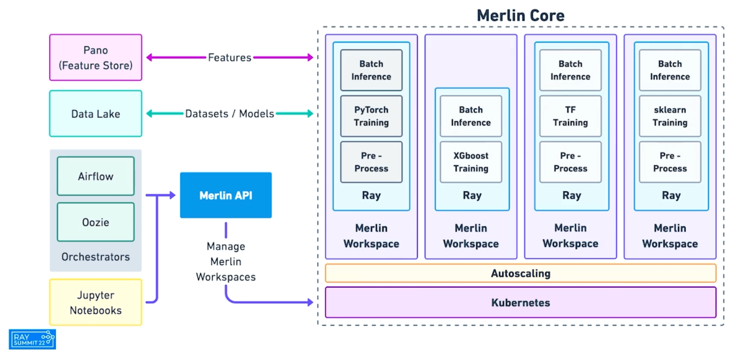 Merlin architecture built on Ray