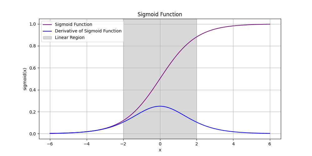 Sigmoid Function and its Derivative