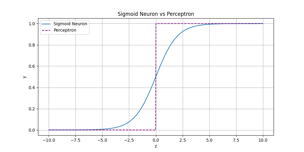 Sigmoid Neuron Representation