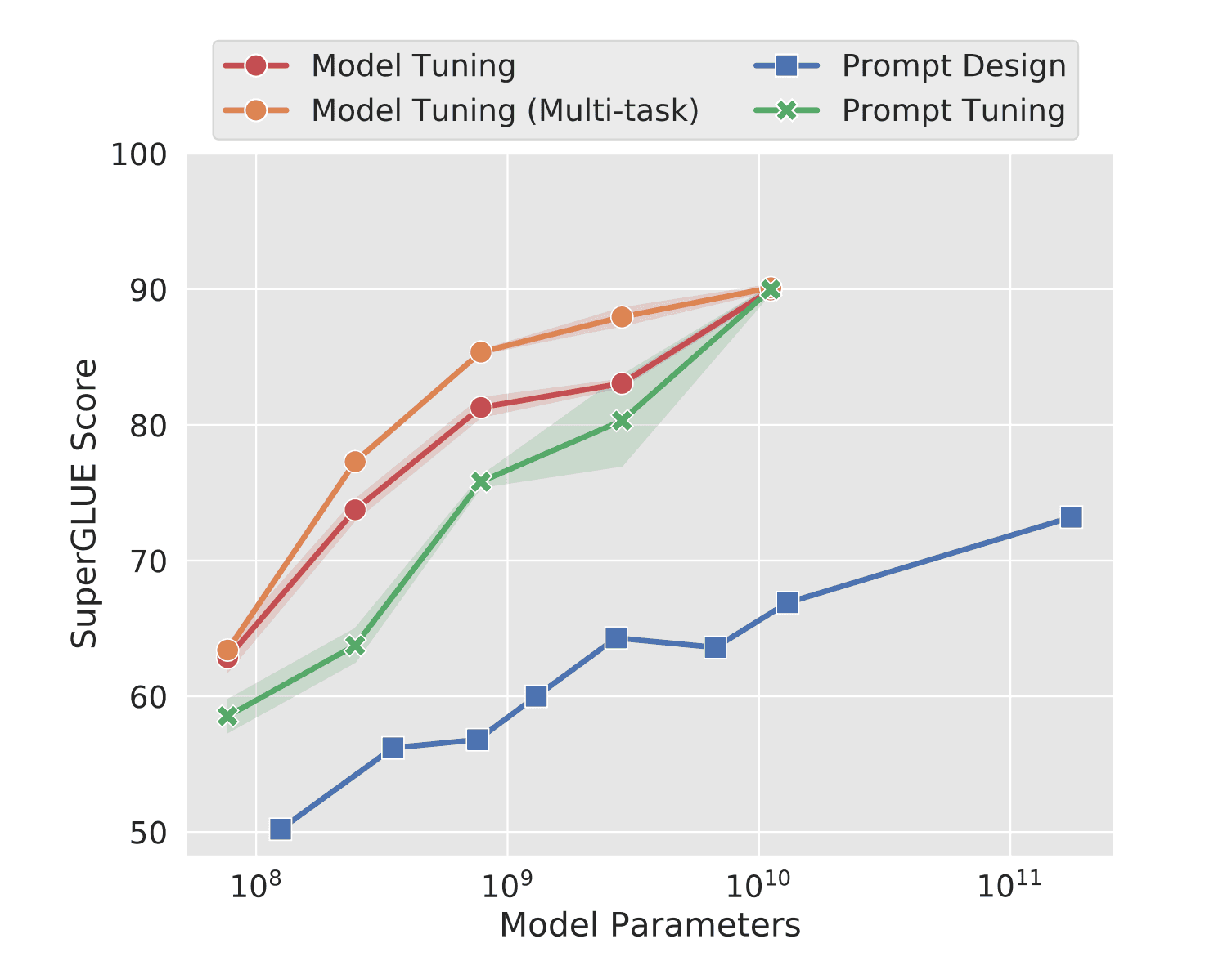 soft-prompt-performance