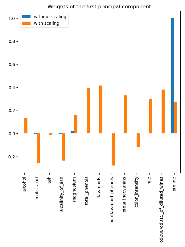 scaling pca