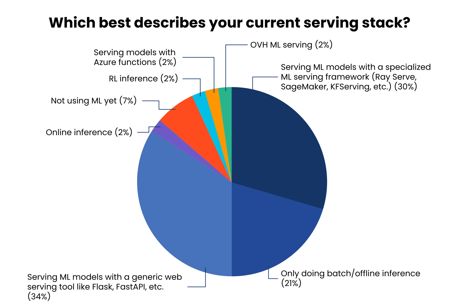 Survey Results from AnyScale