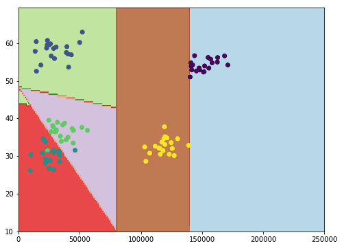 SVM with Scikit-learn