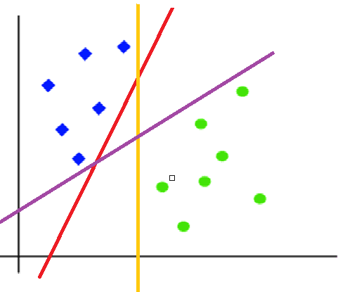 SVM Hyperplanes