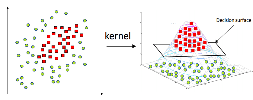 SVM Non-Linear Dataset