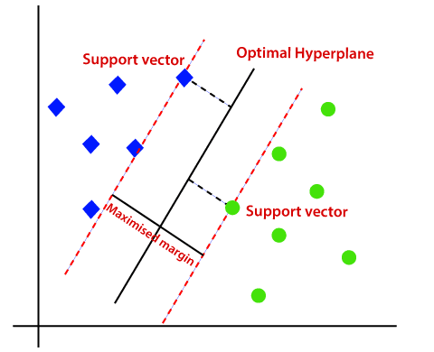 SVM Optimal Hyperplanes