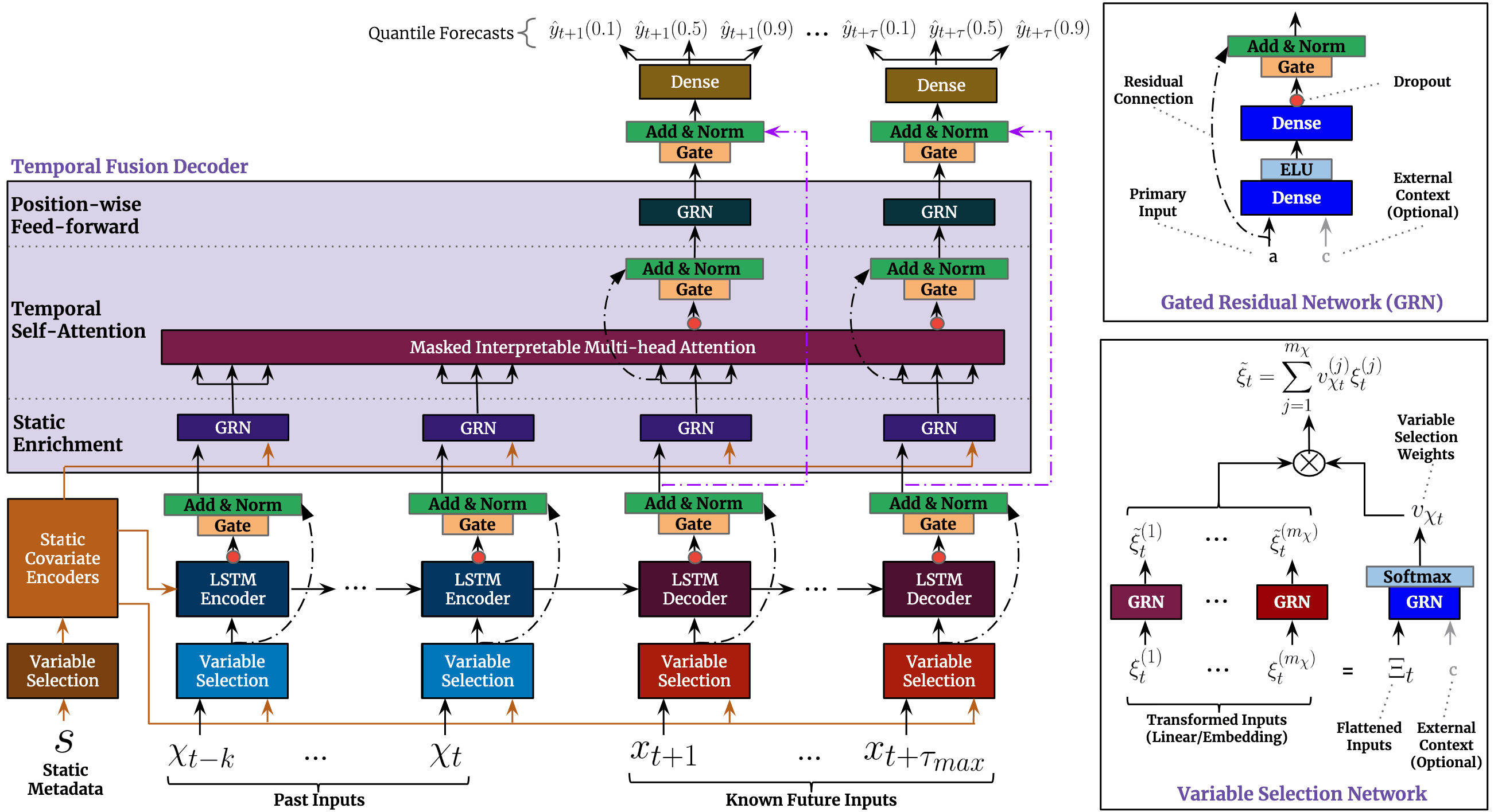 TFT architecture