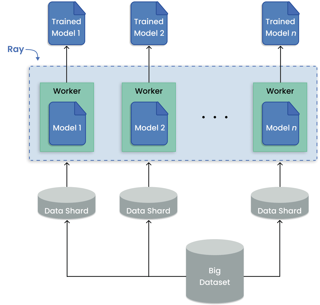 Data parallelism pattern for distributed training on large datasets