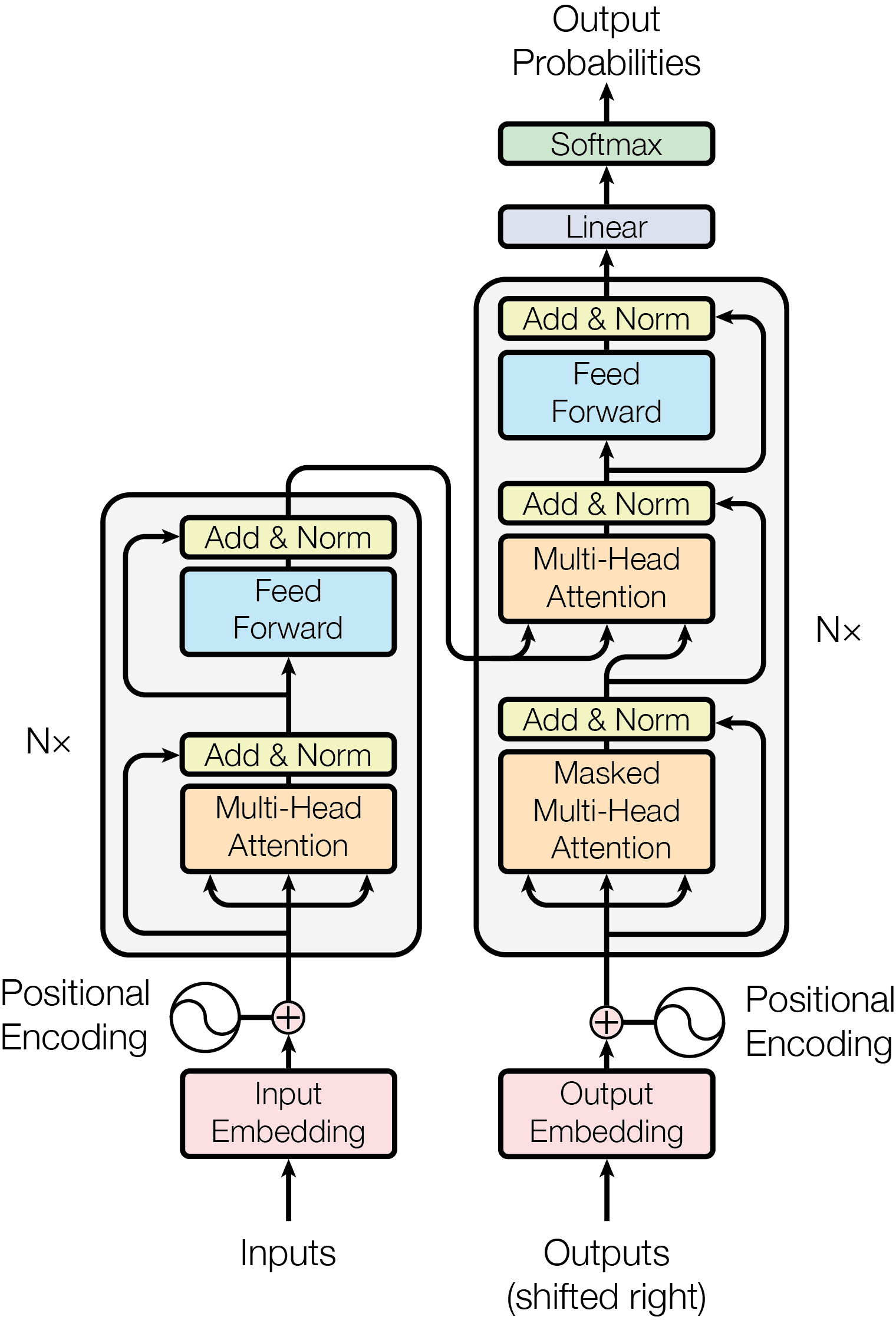 Transformer Architecture